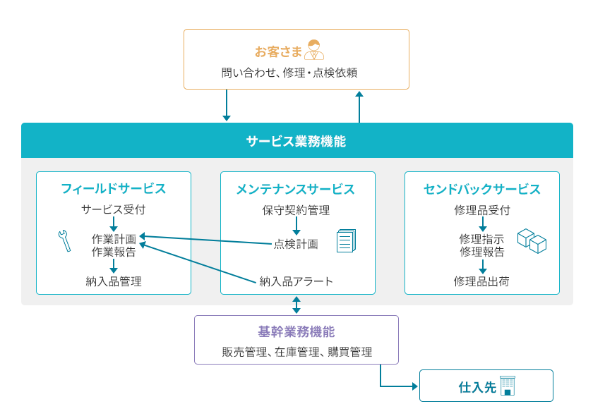 アフターサービス基幹業務システム（ServAir）｜サービス｜TISI株式会社