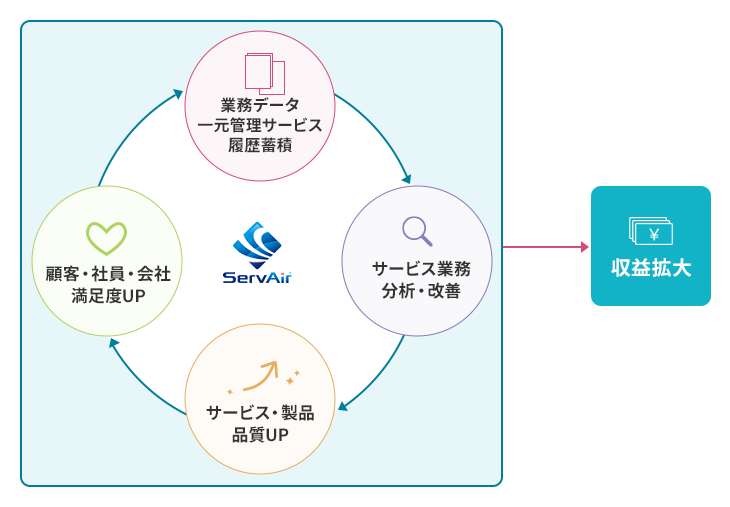 アフターサービス基幹業務システム（ServAir）｜サービス｜TISI株式会社
