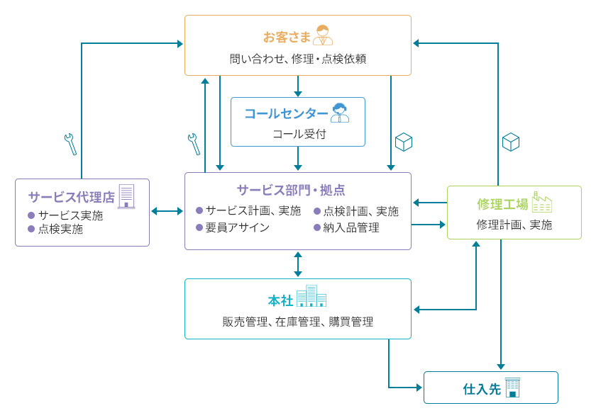 アフターサービス用 アフターサービス基幹業務システム（ServAir）｜サービス｜TISI株式会社